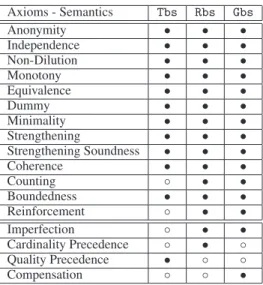 Table 1: Axioms satisfaction by the three semantics. The symbol • (resp. ◦) means the axiom is satisfied (resp