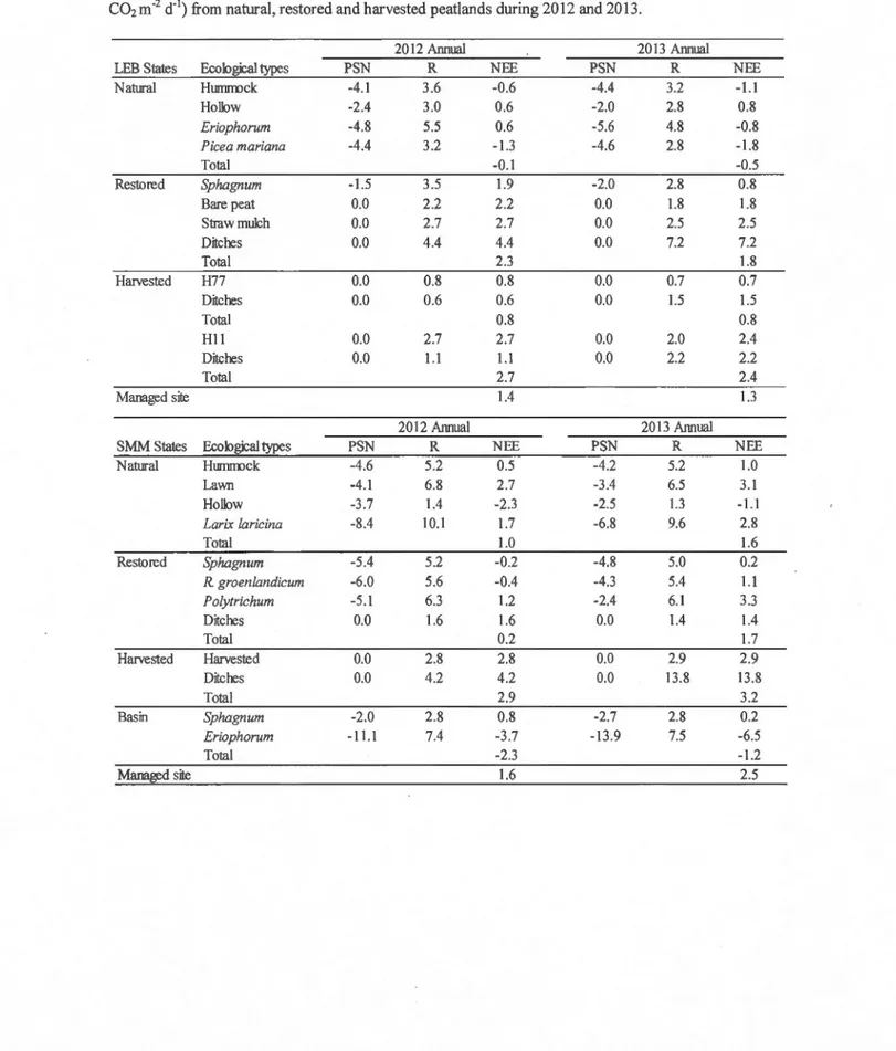 Table  6  : Modeled spatially weighted mean annual daily PSN, Rand NEE from  each  ecological type (g  C0 2  m- 2  d- 1 )  from  natura l, restored and harvested peatlands during 20 1 2  and 2013