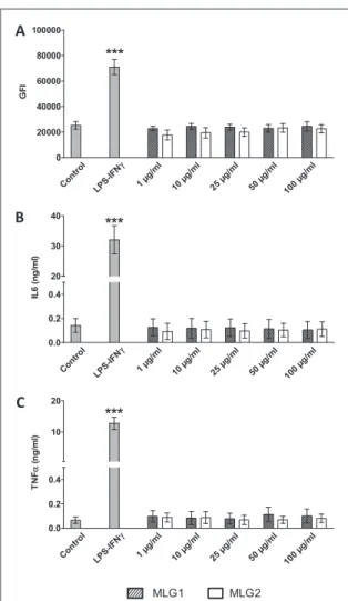 Figure 3. Flow cytometry analysis of CD86 expression (A) and cytokine production (IL6 panel (B), TNF α panel (C)) in RAW 264.7 cells exposed to different concentrations of MLG1 and MLG2 for 24 h