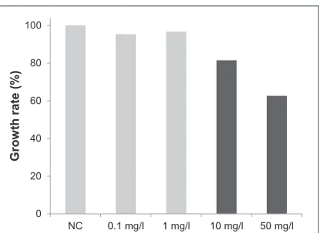 Figure 4. Chronic toxicity results in terms of growth inhibition of larvae exposed to 0.1, 1, 10 and 50 mg l −1 of MLGs