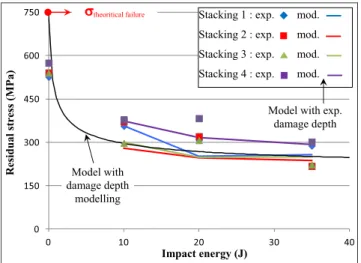 Fig. 21. Residual stress versus impact energy obtained with experiment and open hole model.
