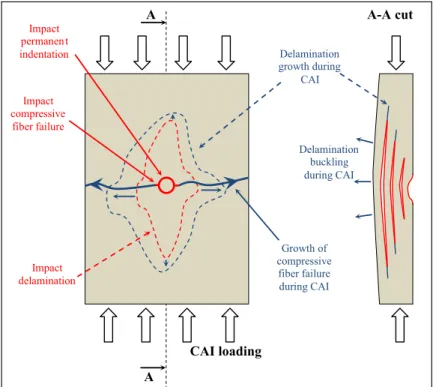Fig. 1. Typical scenario of damage and failure of CAI test.[15]