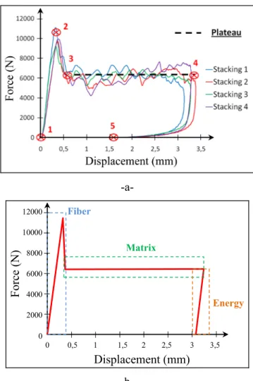 Fig. 4. Stacking 3 kink bands: SEM cut section after 10 J impact (a) and stacking 4 impact: X-rays after 20 J impact.