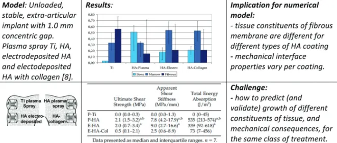 Fig. 4 Differential effect of surgical technique of implant revision (second surgery) and of bone graft, with the same implant coating (titanium)