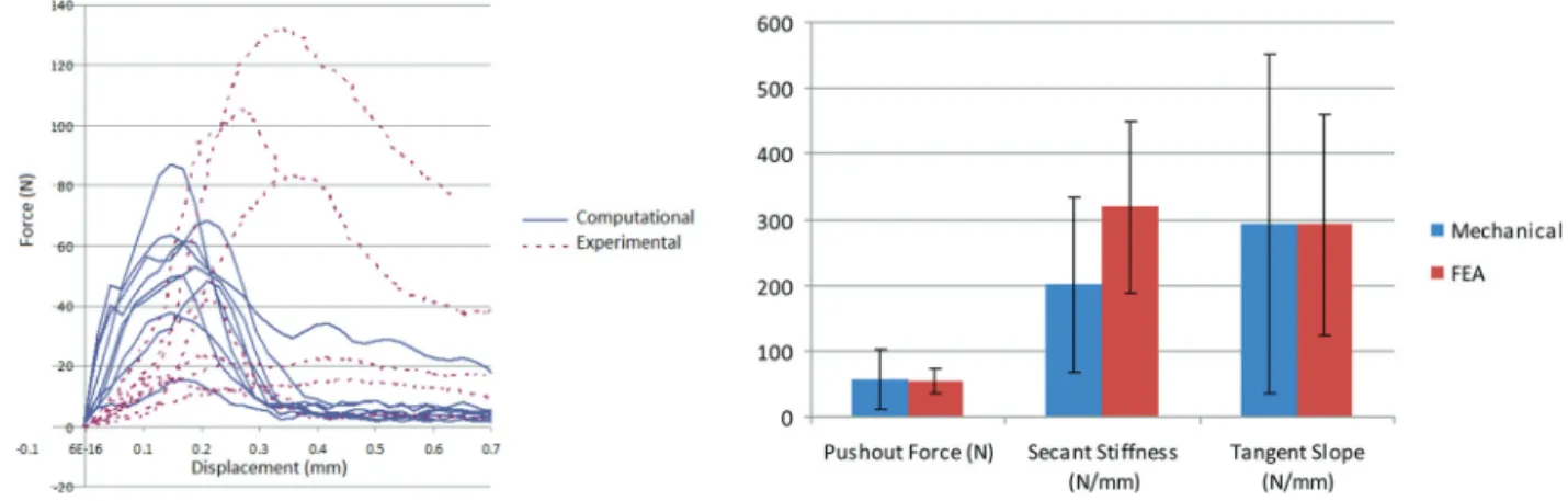 Fig. 8 Implant pushout strength as a function of trabecular thickness, radial spacing, circumferential spacing and depth