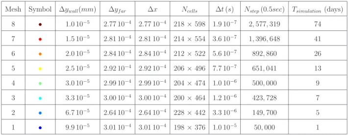 Table 3.2: Characteristics of the different 2D meshes tested for the interaction of a bubble with an horizontal wall: ∆y wall is the vertical grid spacing of the mesh close to the wall, ∆y f ar