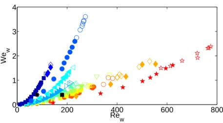 Figure 5.1: Map of wall Reynolds, Re wall , and Weber, W e wall , numbers showing all the experiments conducted in this investigation