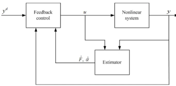 Fig. 1. Ultra-local model control.