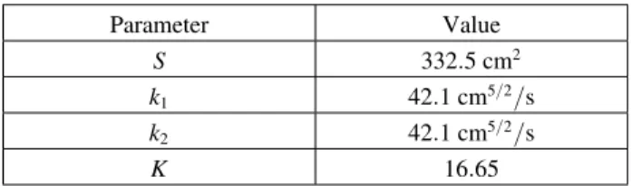 Table 1. Parameter values of the considered system. Parameter Value S 332.5 cm 2 k 1 42.1 cm 5/2 /s k 2 42.1 cm 5/2 /s K 16.65