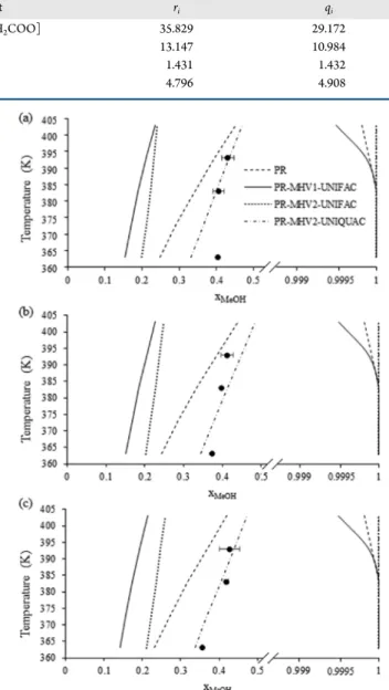 Table 4. Experimental Data of Methanol Solubility in the Palm-Oil-Rich Phase a temperature (K) pressure(MPa) C MeOH(mol L −1 ) standard deviation,SD 363 1 0.6859 ±0.0083 383 1 0.6876 ±0.0157 393 1 0.7599 ±0.0167 363 2 0.6052 ±0.0090 383 2 0.6607 ±0.0099 39