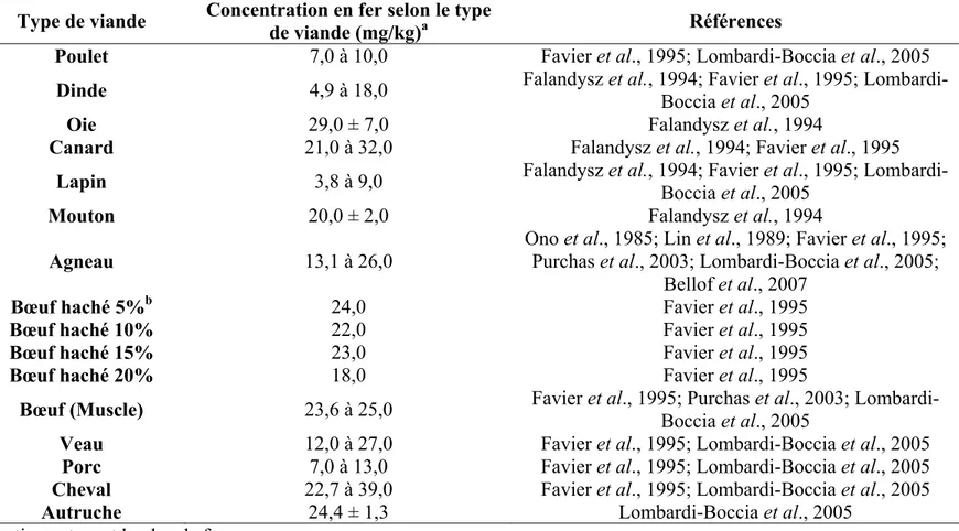 Tableau 1. Concentrations en fer selon le type de viande. 