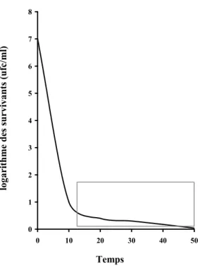 Figure 5. Modèle de courbe de survie concave, biphasique. 