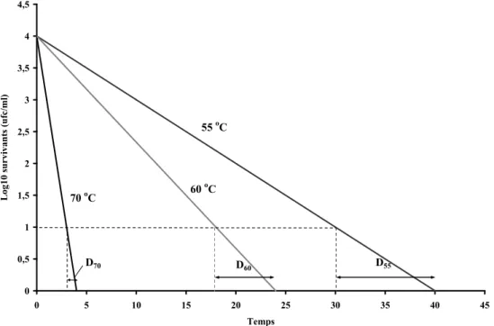 Figure 7. Exemples de courbes de survie à différentes températures. 