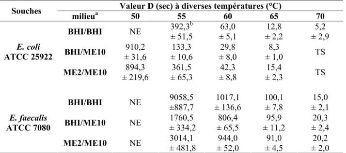 Tableau 2. Résistance thermique (valeur D) des microorganismes cibles selon le milieu  liquide