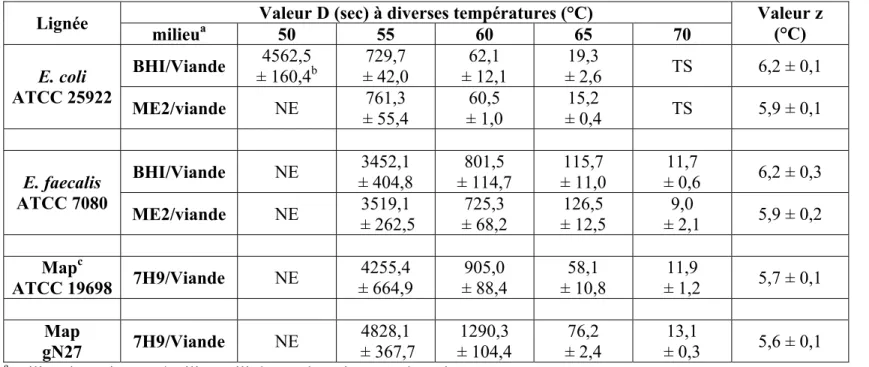 Tableau 5. Résistance thermique des microorganismes cibles dans le bœuf haché maigre. 