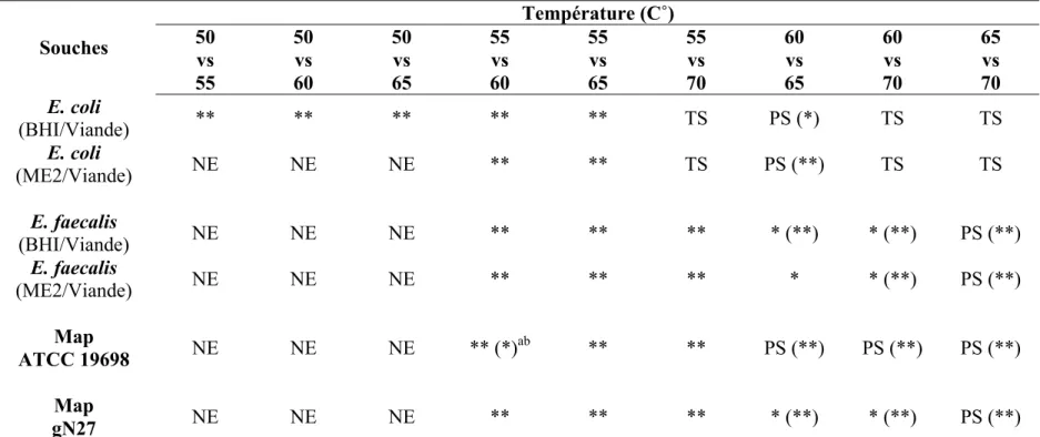 Tableau 6. Effet de la température sur les valeurs D pour les souches de E. coli ATCC 25922, E