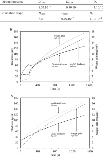Fig. 5. Kinetics of weight gain, kinetics of growth of the oxide layer and kinetics of growth of␣ Zr (O) phase calculated for a prior-oxidized sample (30␮m of prior-oxide) of Zircaloy-4 oxidized during 1500 s at 1200 ◦ C