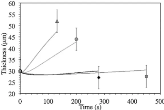 Fig. 9. Comparison between experimental results (dots) and those obtained with EKINOX-Zr (curves)