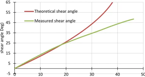 Figure 7: Theoretical shear angles and measured of 48600 C 1300 