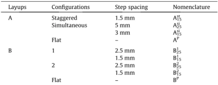 Fig. 2b shows the boundary conditions that were chosen for CAI. Both longitudinal ends of the specimen are clamped to resist the bending moment