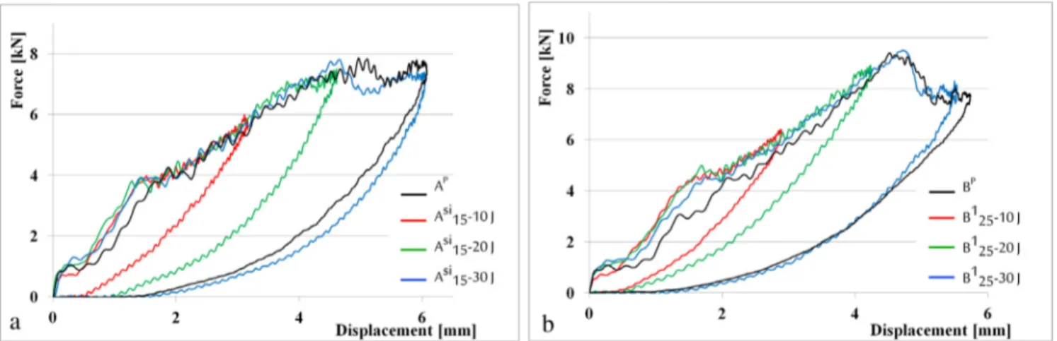 Fig. 7. Evolution of delamination with impact energy for specimens A and B.