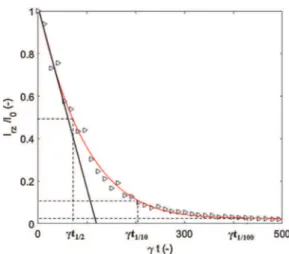 Fig. 4 – Example of the mixing times and initial rate of decay determination, for a I rz curve (white triangles), with the help of a smooth interpolating function (red continuous line)