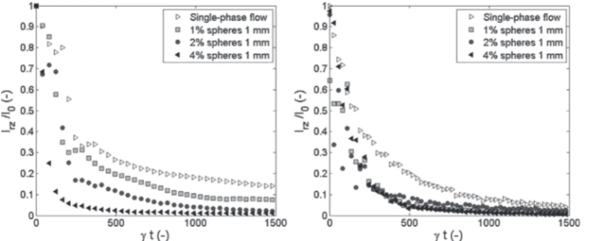 Fig. 5 – Influence of the particle concentration on the inter-vortex mixing I rz in TVF regime (left: Re = 90,  = 2 ·10e) and WVF regime (right: Re = 600,  = 2.05e, m = 3).