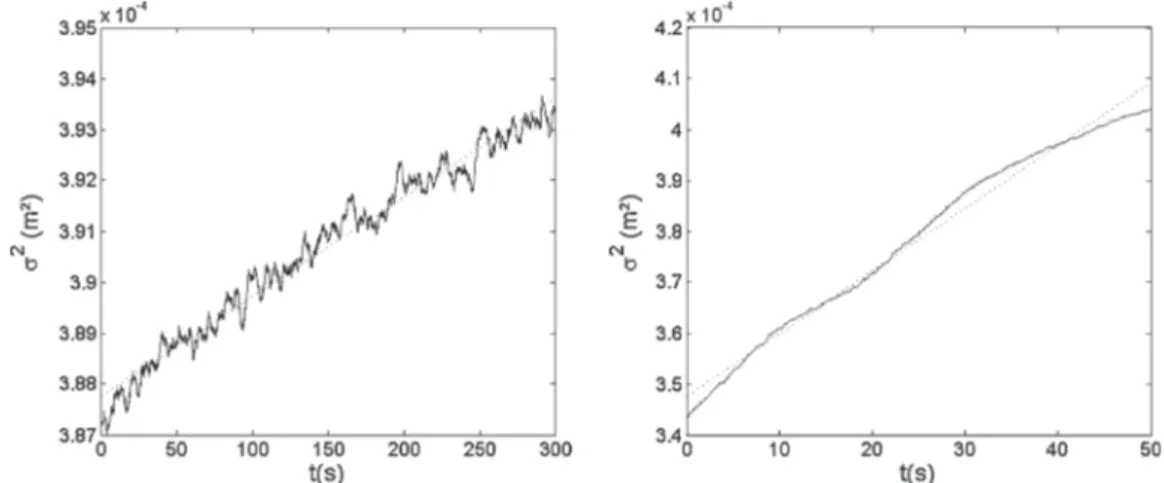 Fig. 10 – Evolution of the variance  2 as a function of time, in TVF (left) and in WVF (right).