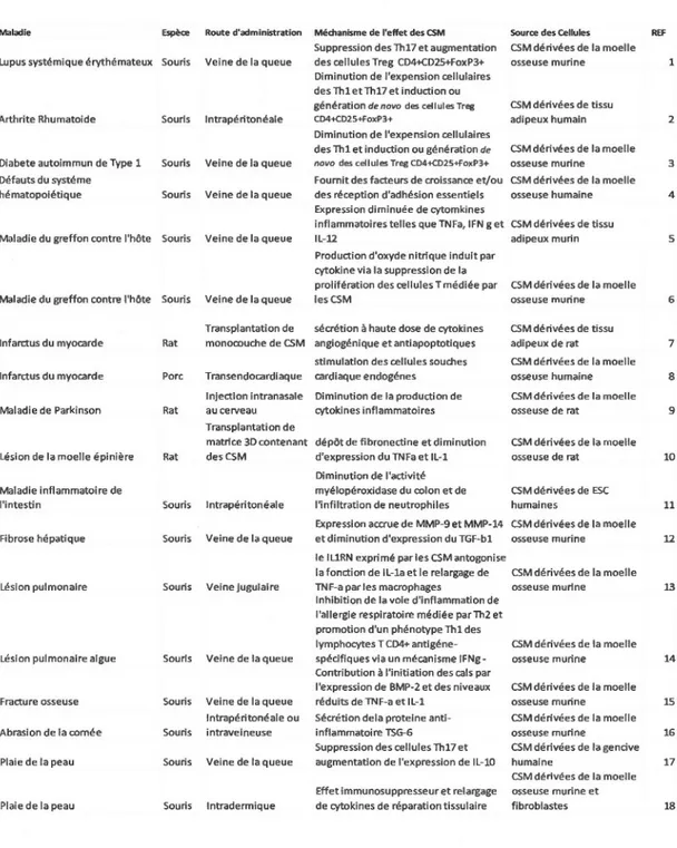 Tableau 1.2  :  Traitement de maladies p ar les  cellules stroma/es mésenchy mateuses dans des  modèles  animaux,  références :  l(Sun  et  al,  2009)  2(Gonzalez  et al,  2009)  3  (Fiorina  et  al,  2009)  4  (Delalat  et  al,  2009)  5  (Yafiez  et al, 