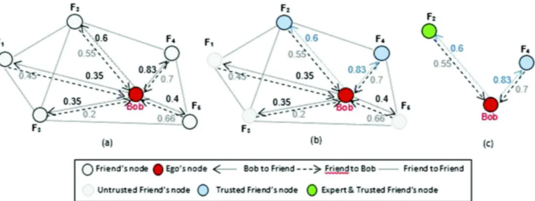 Fig. 2. (a)–Oriented and Weighted Sub-Graph from egocentric Social Network, (b)–Trusted Sub-Graph and (c)–Expertise and Trusted Sub-Graph