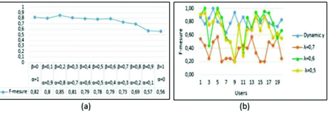 Fig. 3. (a)–Obtained results of F-measure with variation of α and β parameters, and (b)–Obtained results of F-measure with variation of static threshold (λ = 0, 5, 0, 6 and 0,7) compared to the dynamic threshold γ