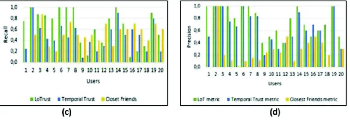 Fig. 4. Comparison of obtained results of our LoT metric with two metrics: temporal trust and closest friends in terms of recall (c) and precision (d)