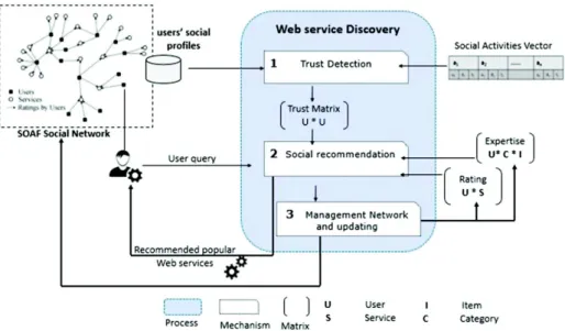 Fig. 1. A novel architecture of our SC-WSD [11]