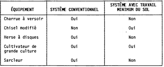 TABLEAU 1.1 : Définition des deux systèmes conventionnels et de  travail minimun du sol (Rotz et al., 1983)