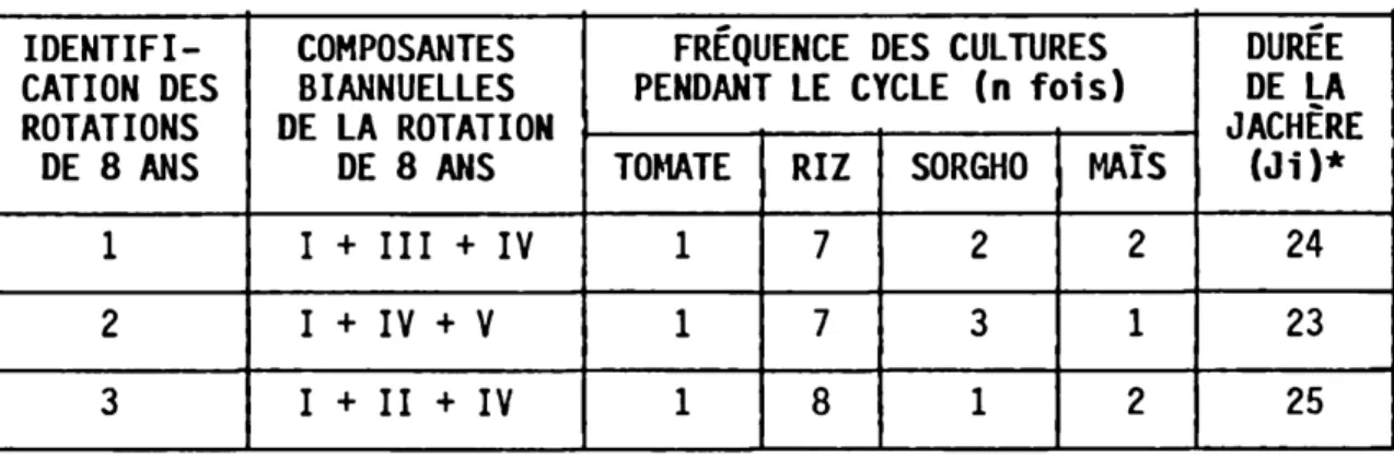 TABLEAU 2.1 : Rotations retenues pour un cycle de huit ans IDENTIFI­ CATION DES  ROTATIONS  DE 8 ANS COMPOSANTES BIANNUELLES  DE LA ROTATION DE 8 ANS