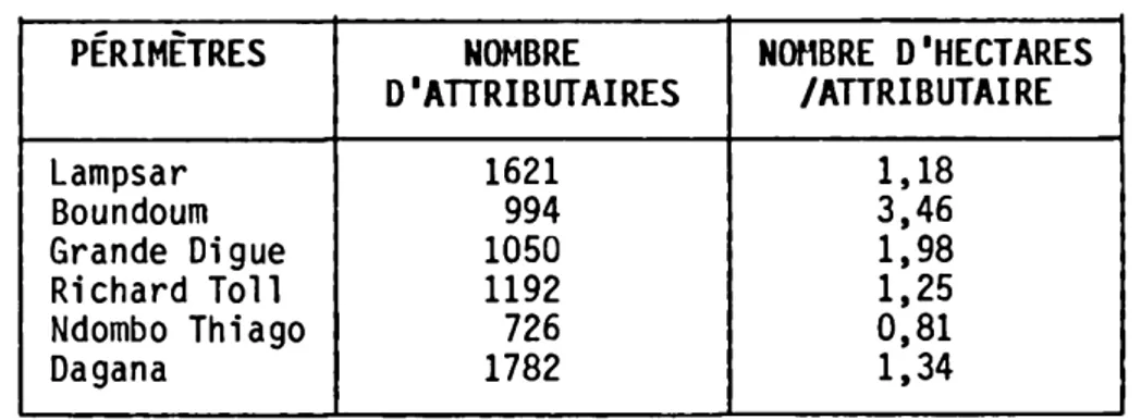 TABLEAU 2.5 : Répartition des attributaires selon les  périmètres PÉRIMÈTRES NOMBRE  D'ATTRIBUTAIRES NOMBRE D’HECTARES /ATTRIBUTAIRE Lampsar 1621 1,18 Boundoum 994 3,46 Grande Digue 1050 1,98 Richard Toll 1192 1,25 Ndombo Thiago 726 0,81 Dagana 1782 1,34 2