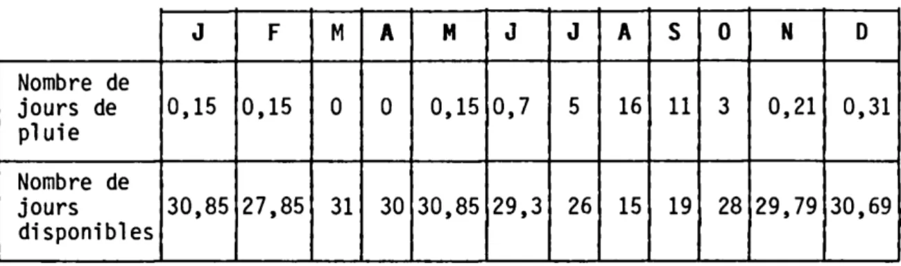 TABLEAU 2.12 : Moyenne mensuelle des jours de pluie de 1965 à 1980  (Météo-Nationale, 1980) J F M A M J J A S 0 N D Nombre de  jours de  pluie 0,15 0,15 0 0 0,15 0,7 5 16 11 3 0,21 0,31 Nombre de  jours  disponibles 30,85 27,85 31 30 30,85 29,3 26 15 19 28