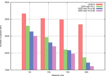 Fig. 6. presents the energy consumption for OER with and without the fault tolerance mechanism when we relax the probability to 0.95