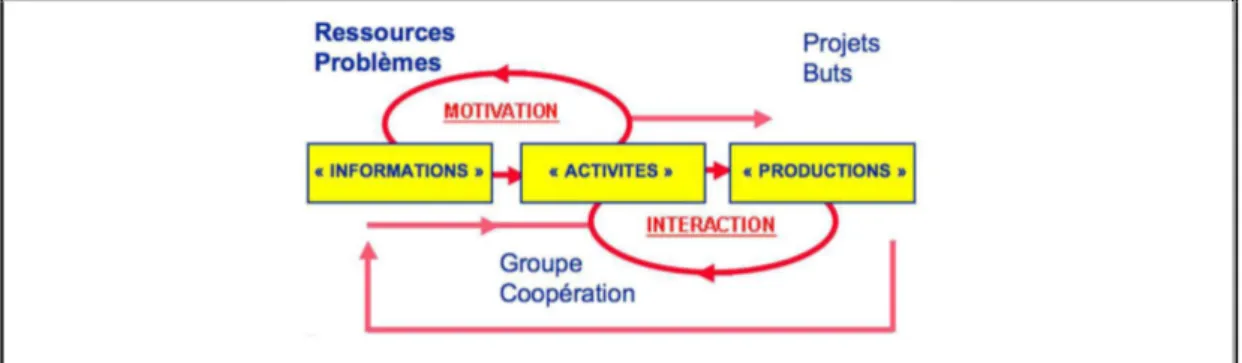 Figure 1 – Modèle d’apprentissage selon Lebrun (2007) tiré de Bachy, S., Lebrun, M. &amp;  Smidts, D., (2010)