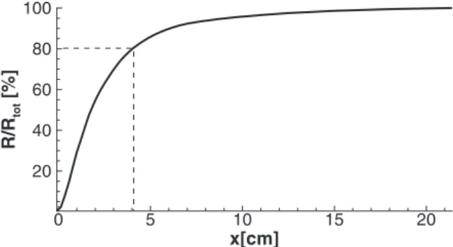 Fig. 16. Axial evolution of the cumulative Rayleigh index, in percentage with re-  spect to the total index in the chamber.