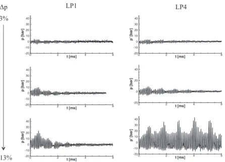 Fig. 7. Pressure traces at probe C12 (  Fig. 6  ) for LP1 and LP4 for increasing initial pressure perturbation amplitude, relative to the mean chamber pressure:  1 p / p  c  