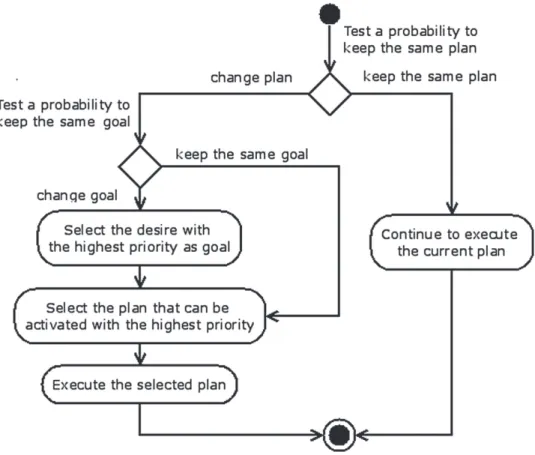 Fig. 2. Activity diagram of the BDI architecture