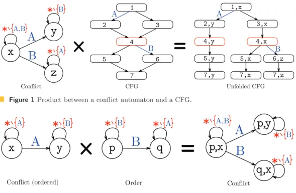 Figure 2 Product between an ordered conflict and the automaton that describes the order.