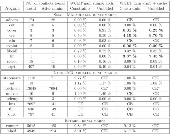 Table 1 Results on the Mälardalen benchmarks.