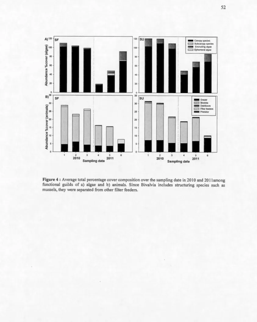 Figure 4 : Ave rage total percentage co ve r compos ition ove r the sa mpling date  in 2010 and 20 Il  among  fun cti onal  guilds  of a)  a lgae  a nd  b)  animais