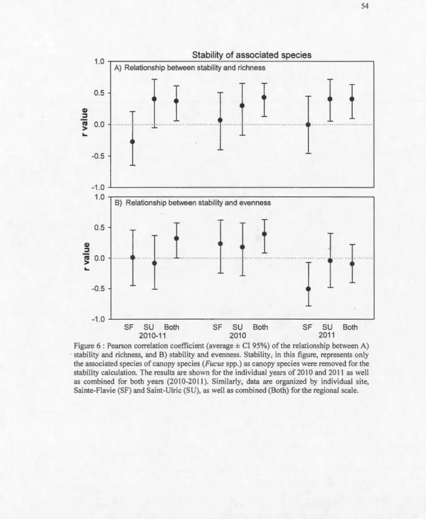 Fig ure  6  :  Pearson  correlation coefficient (average± C l 95%) of the  relationship  between A) 