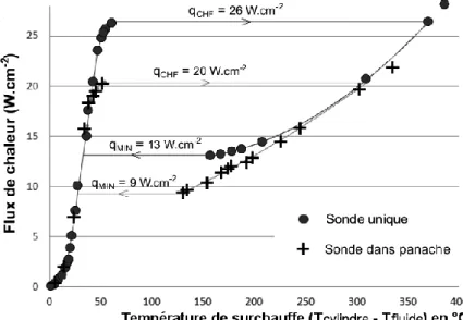 Figure 3 : Influence du chauffage en masse du milieu sur le flux critique appliqué à un élément