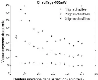 Figure 8 : Valeur du niveau de gris moyen en  fonction de la hauteur dans la section  Quel que soit le régime d’ébullition, les bulles mettent moins de 1 seconde à traverser de  bas  en  haut  l’ensemble  de  la  cellule  d’essai