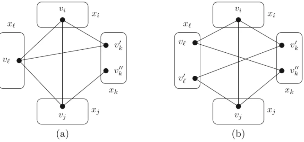 Fig. 6. (a) An instance which does not satisfy 1-wBTP but does satisfy 3-BTP, for the variable ordering x ℓ < x i < x j < x k 