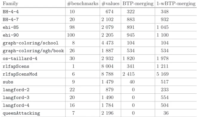Table 1. Experimental results on benchmarks.